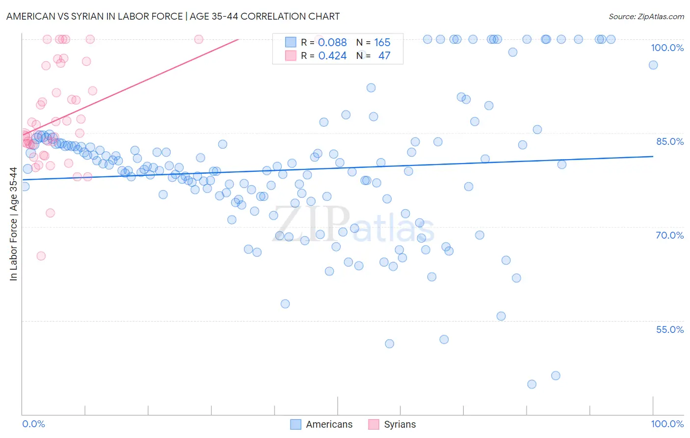 American vs Syrian In Labor Force | Age 35-44