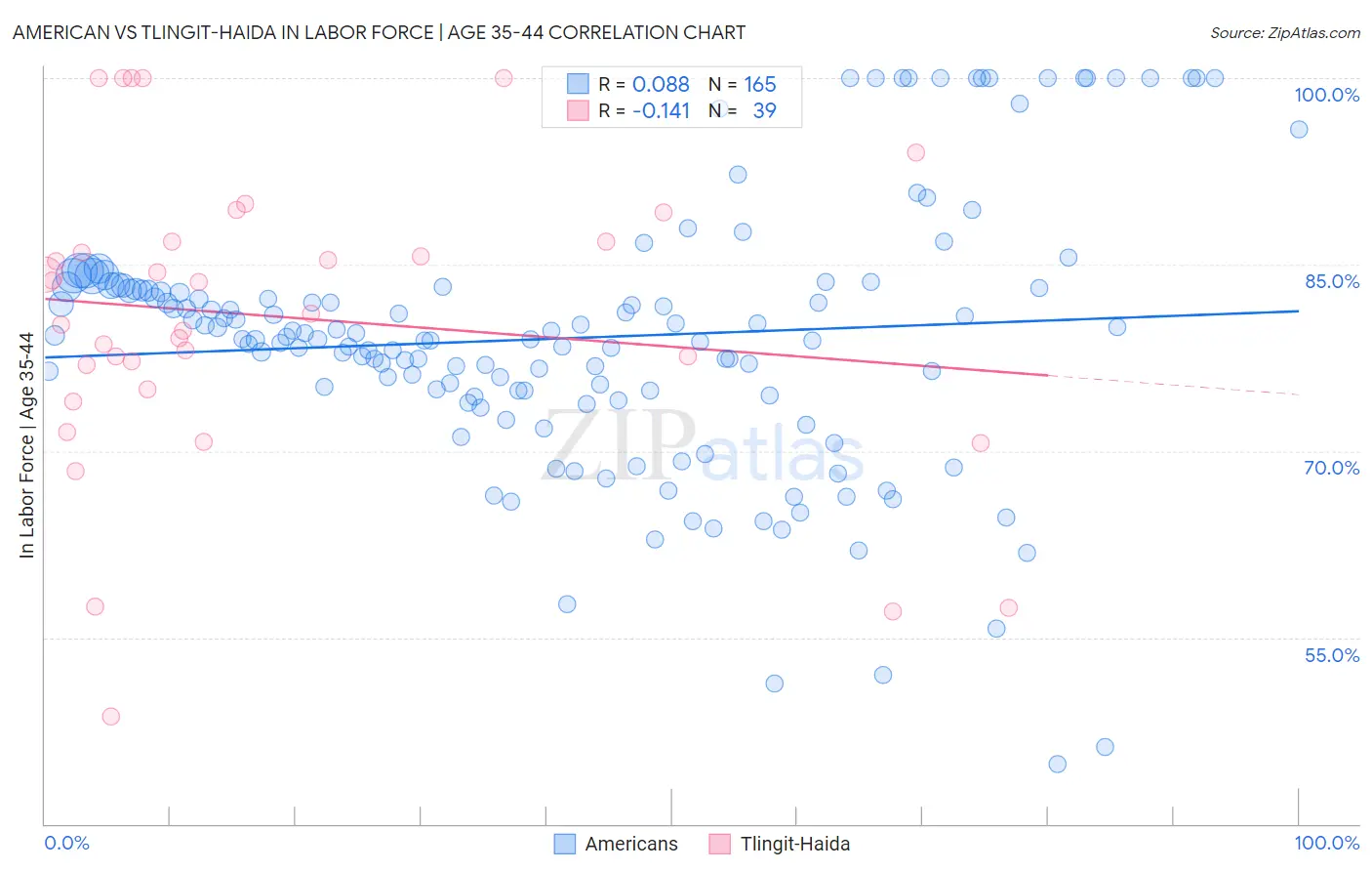 American vs Tlingit-Haida In Labor Force | Age 35-44