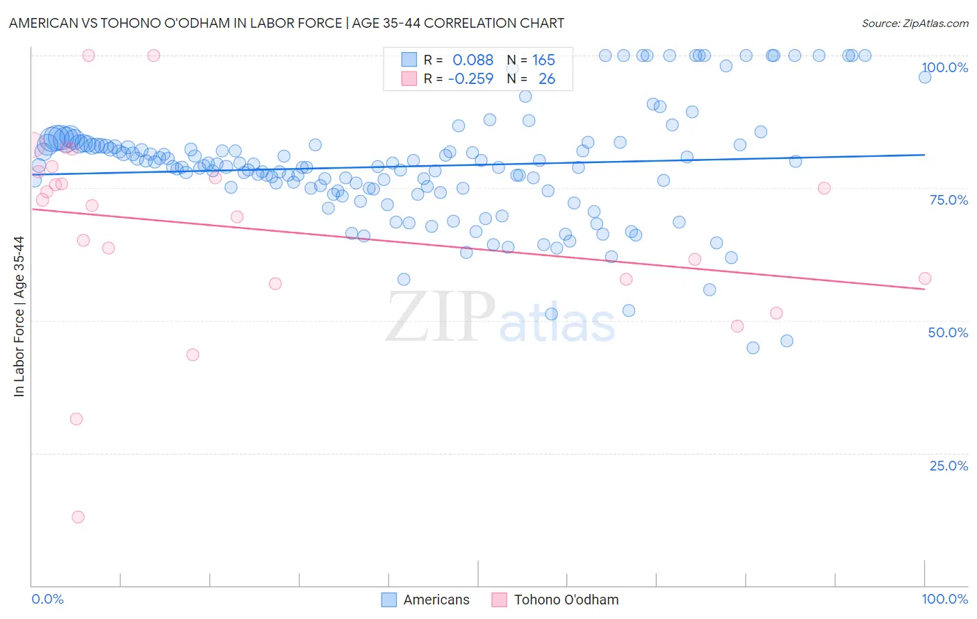 American vs Tohono O'odham In Labor Force | Age 35-44