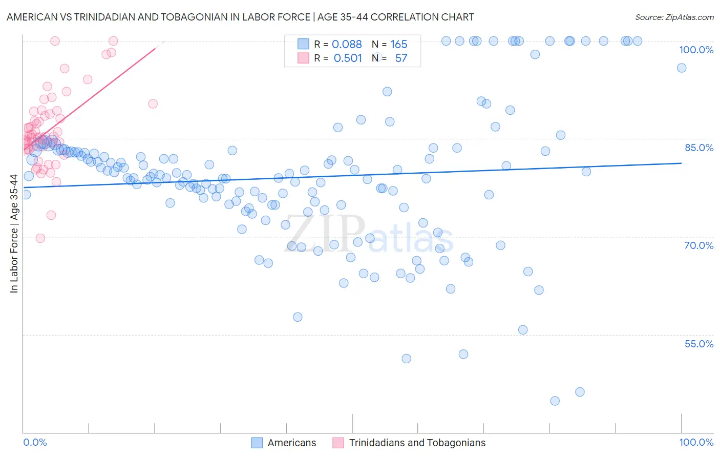 American vs Trinidadian and Tobagonian In Labor Force | Age 35-44
