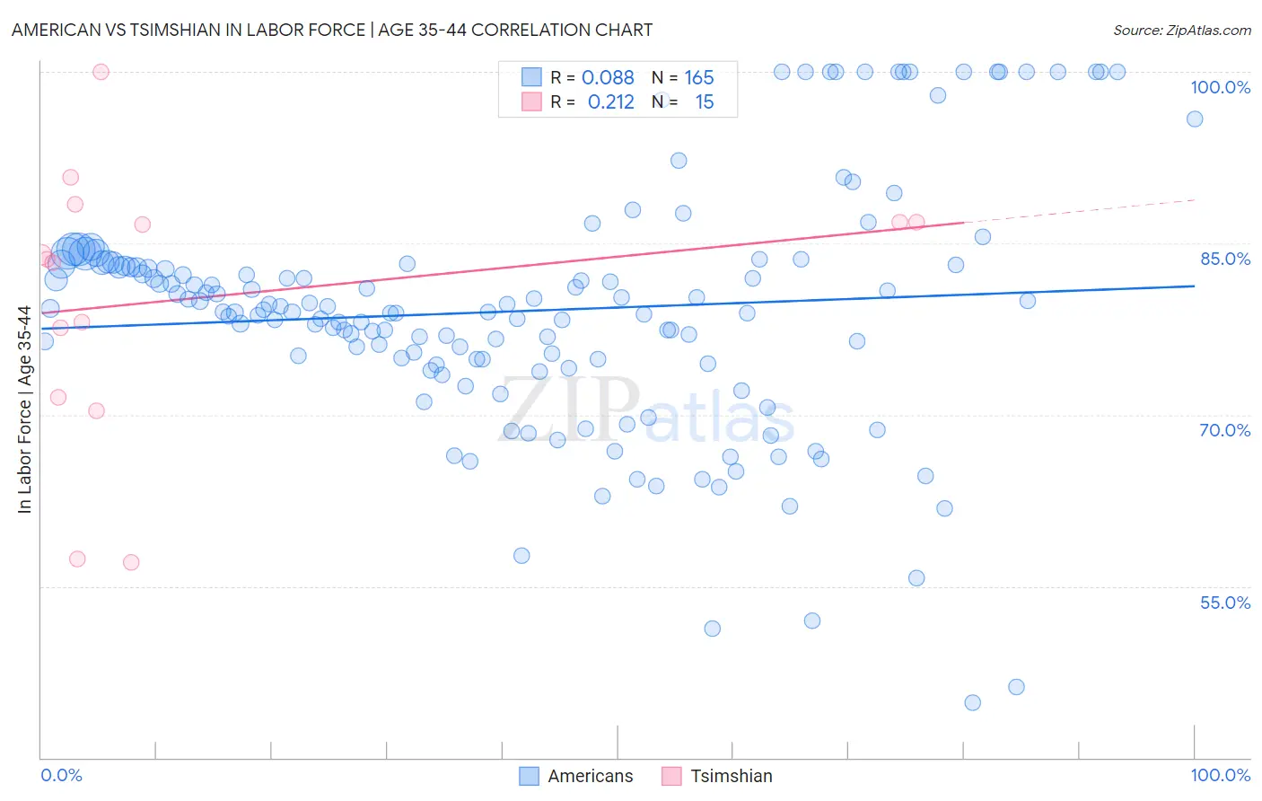 American vs Tsimshian In Labor Force | Age 35-44