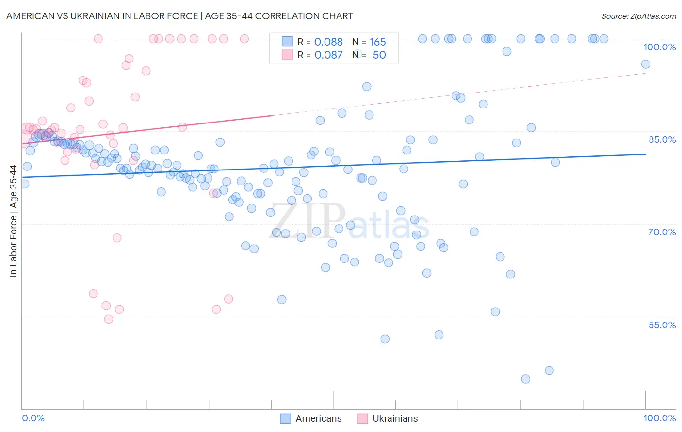 American vs Ukrainian In Labor Force | Age 35-44