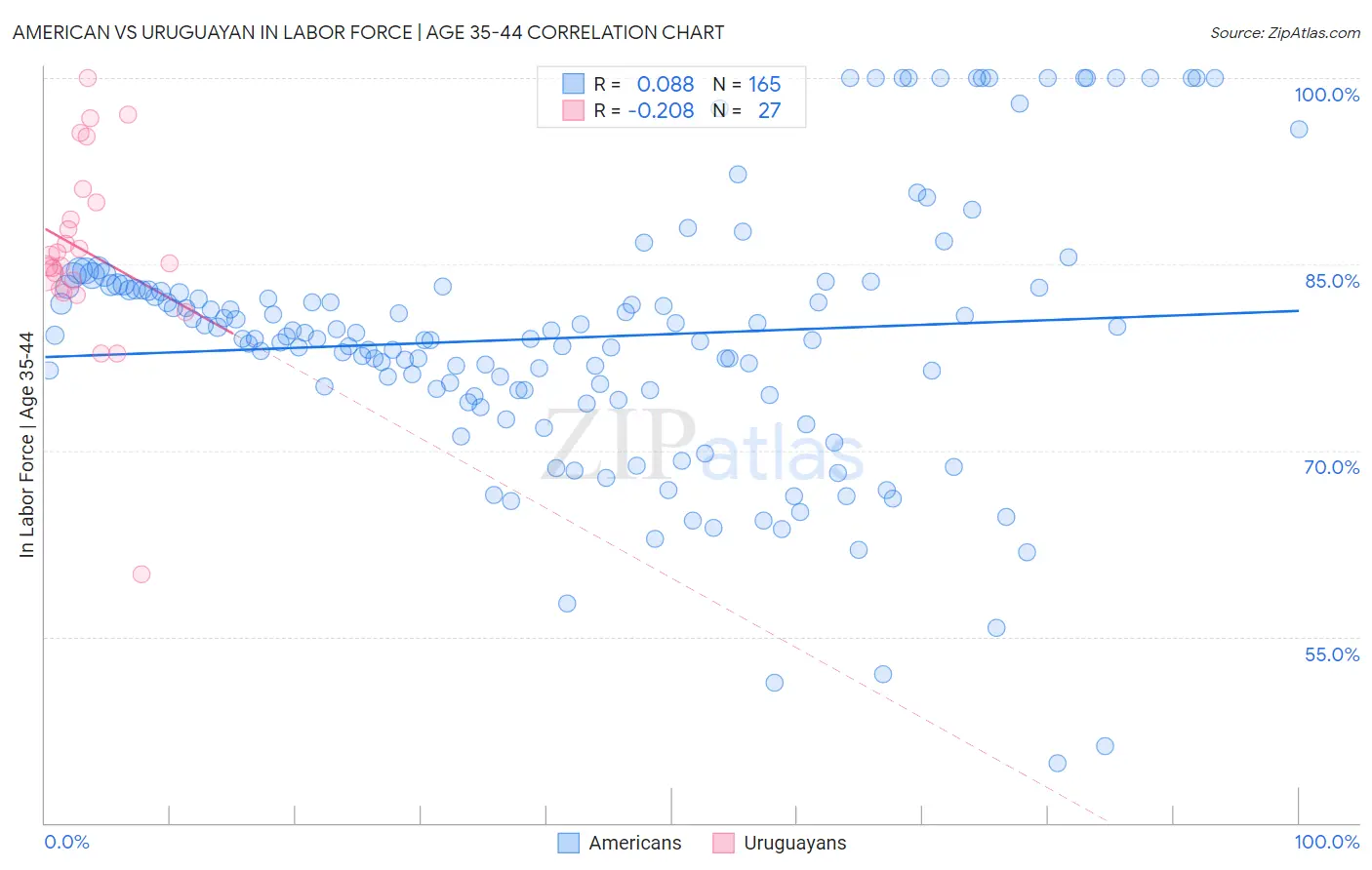 American vs Uruguayan In Labor Force | Age 35-44