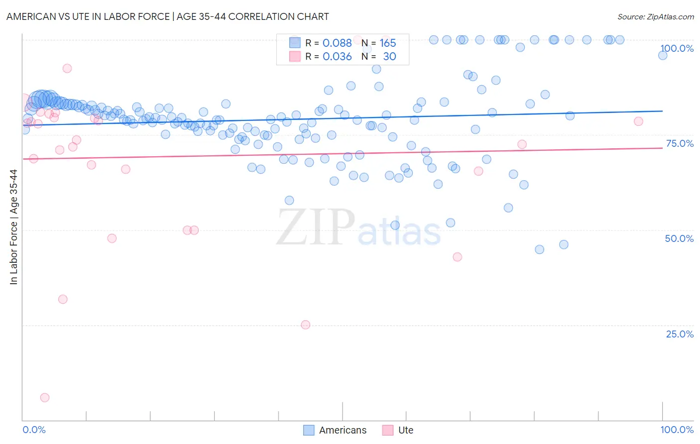 American vs Ute In Labor Force | Age 35-44