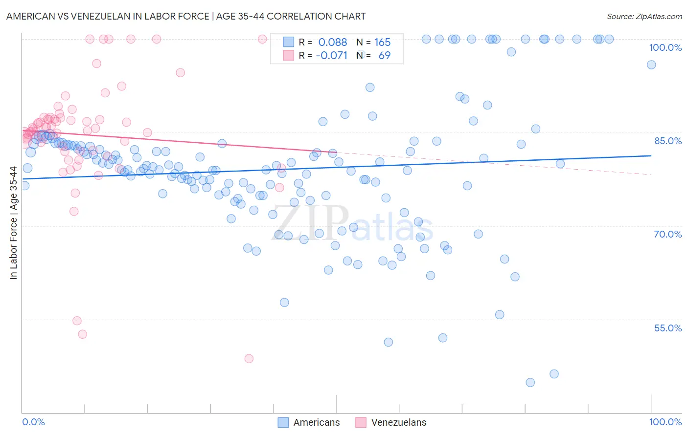 American vs Venezuelan In Labor Force | Age 35-44