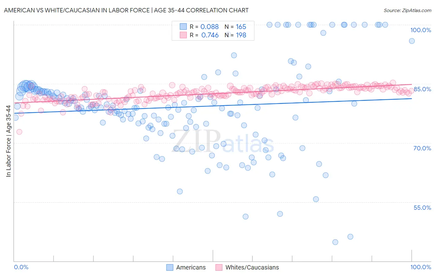 American vs White/Caucasian In Labor Force | Age 35-44