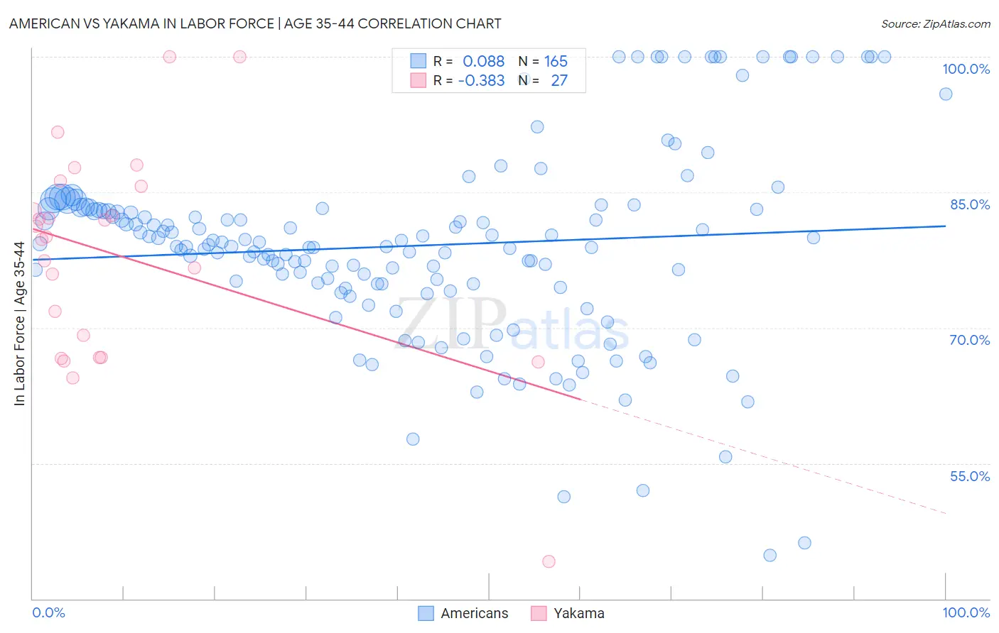 American vs Yakama In Labor Force | Age 35-44