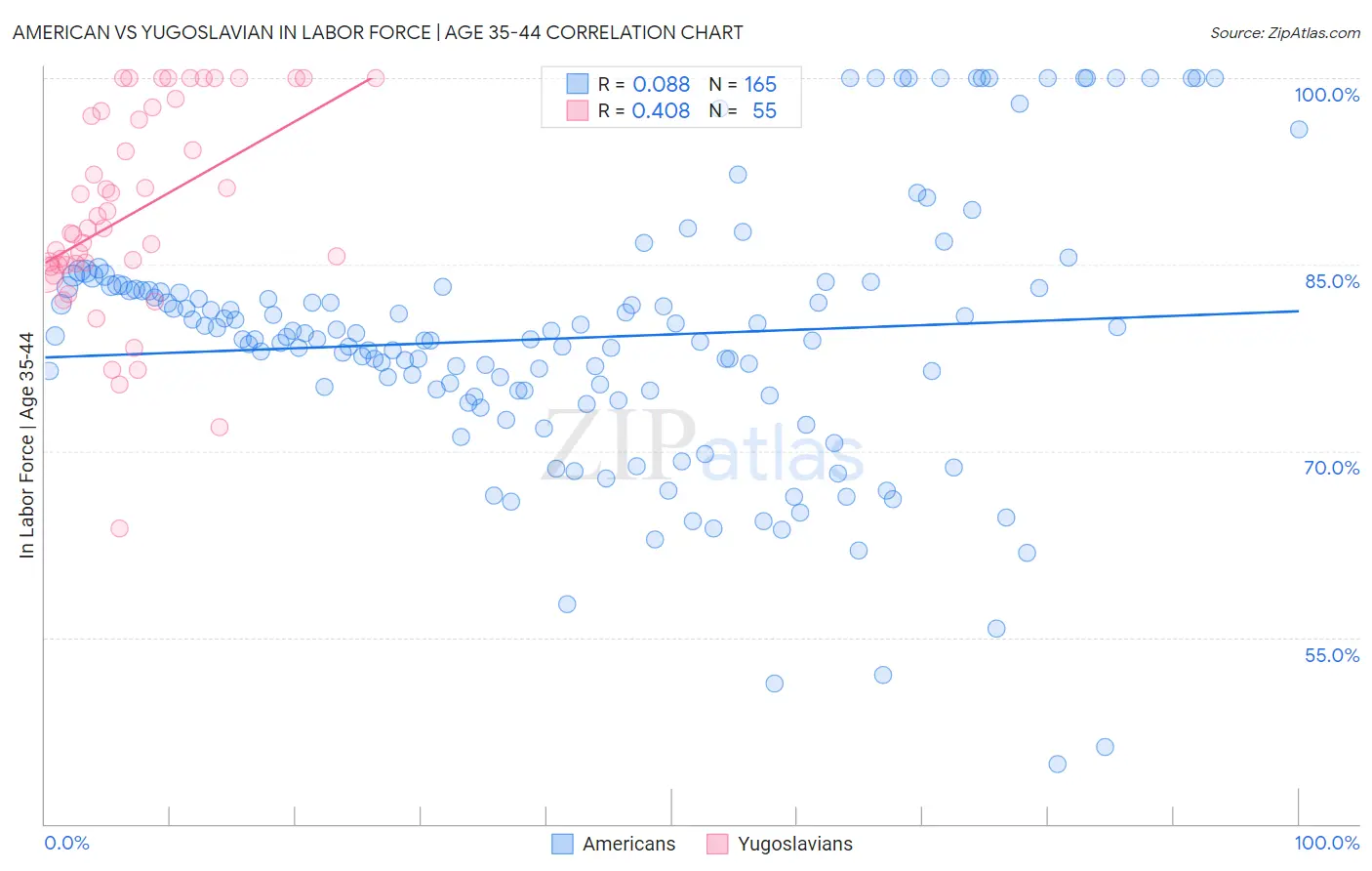 American vs Yugoslavian In Labor Force | Age 35-44