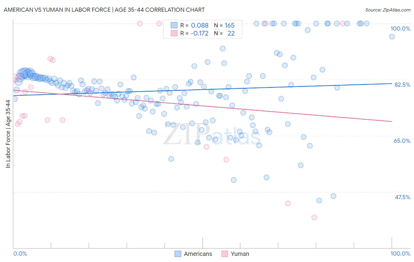 American vs Yuman In Labor Force | Age 35-44