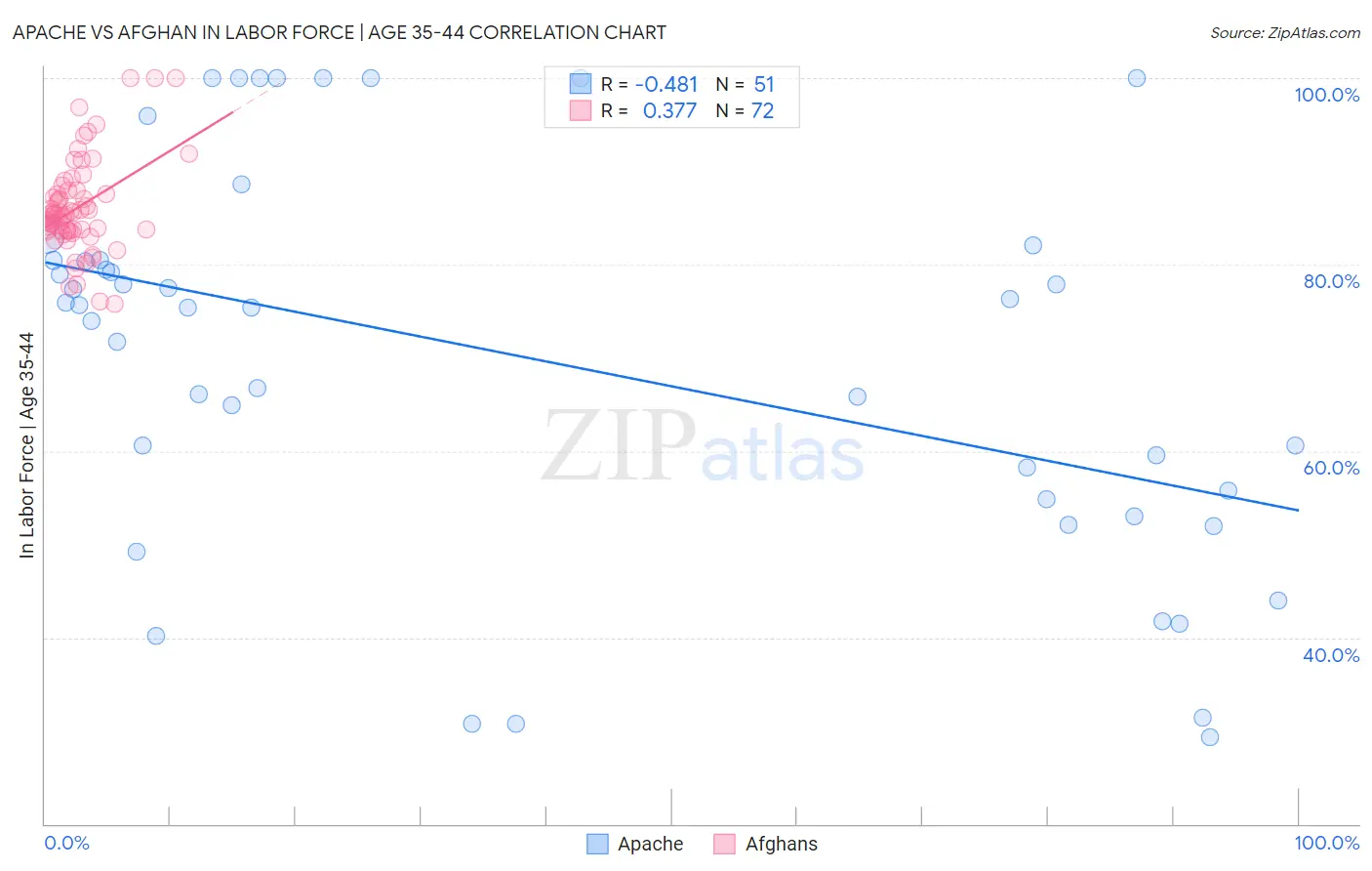 Apache vs Afghan In Labor Force | Age 35-44