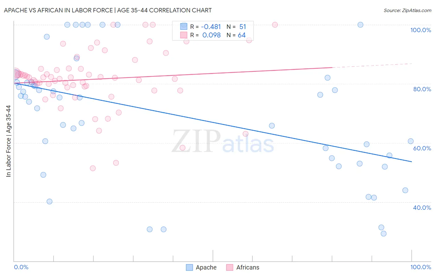 Apache vs African In Labor Force | Age 35-44