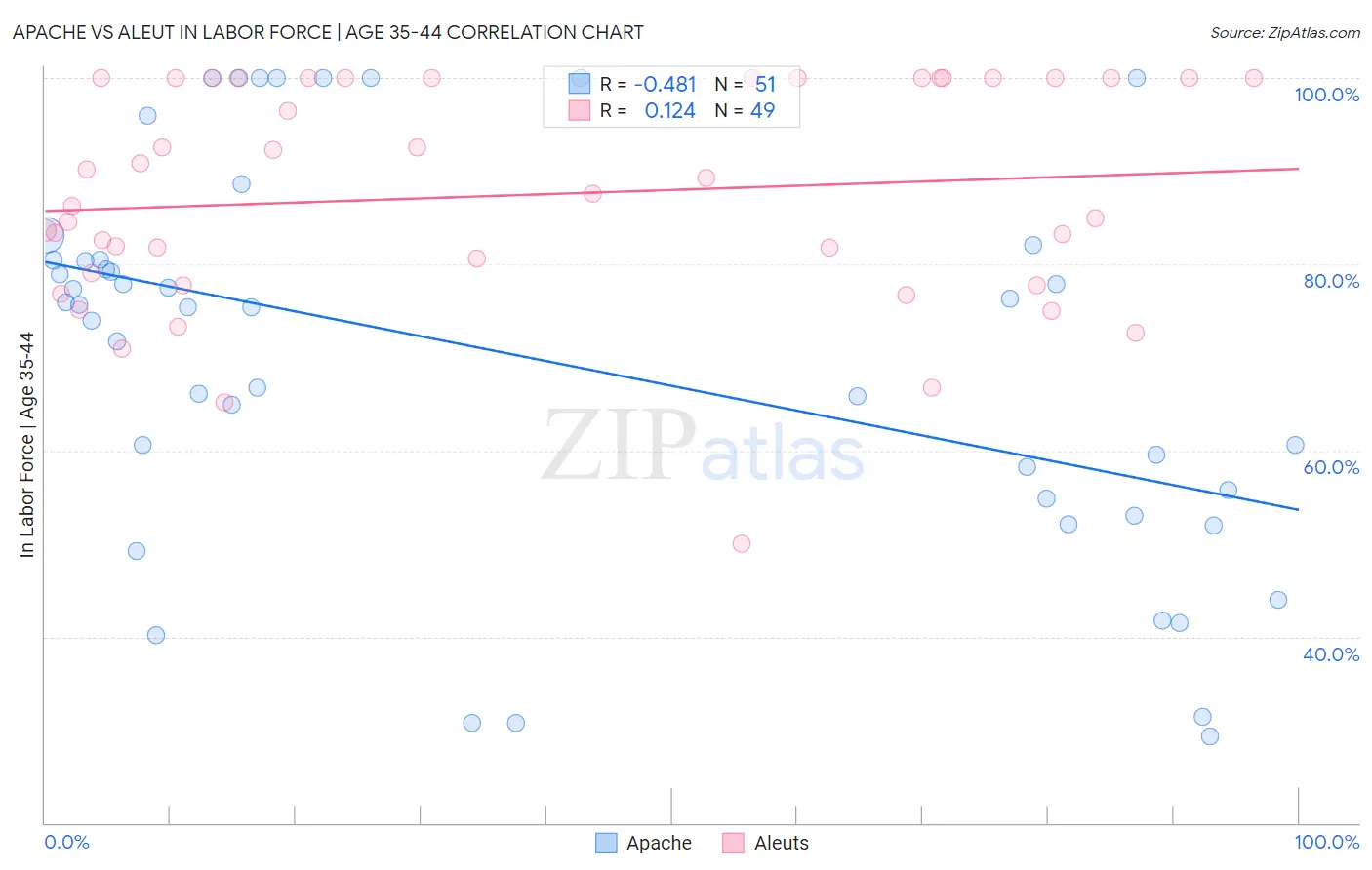 Apache vs Aleut In Labor Force | Age 35-44