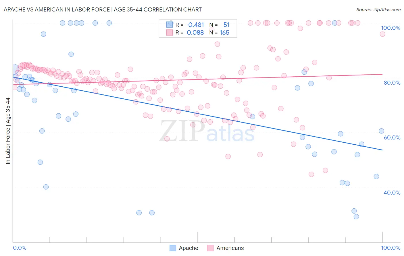 Apache vs American In Labor Force | Age 35-44