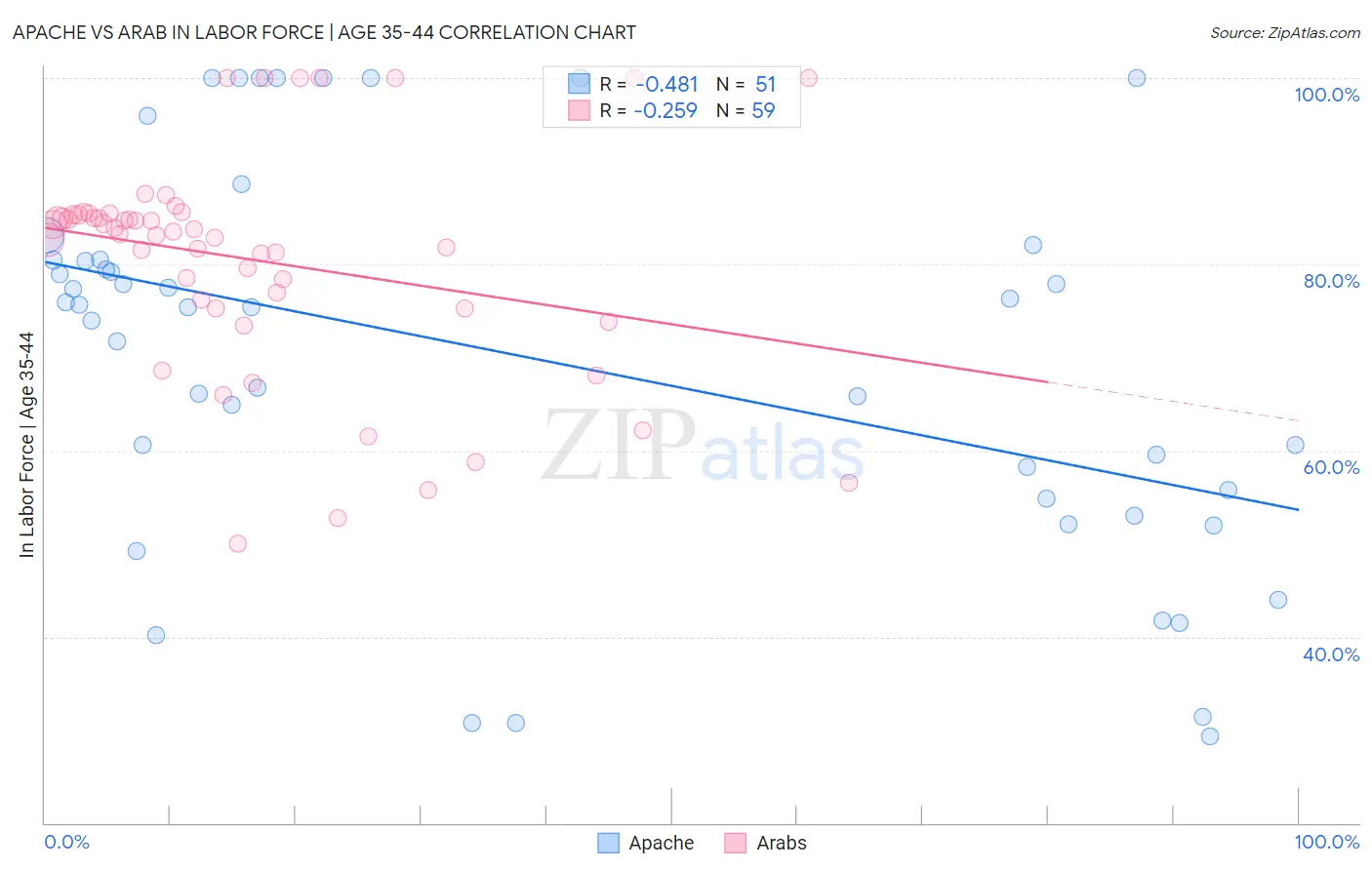 Apache vs Arab In Labor Force | Age 35-44