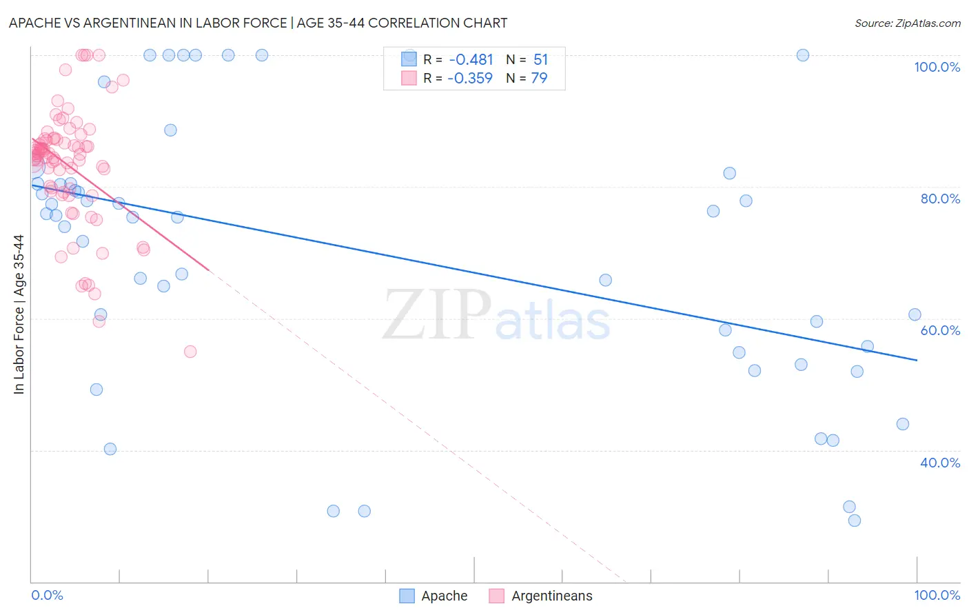 Apache vs Argentinean In Labor Force | Age 35-44