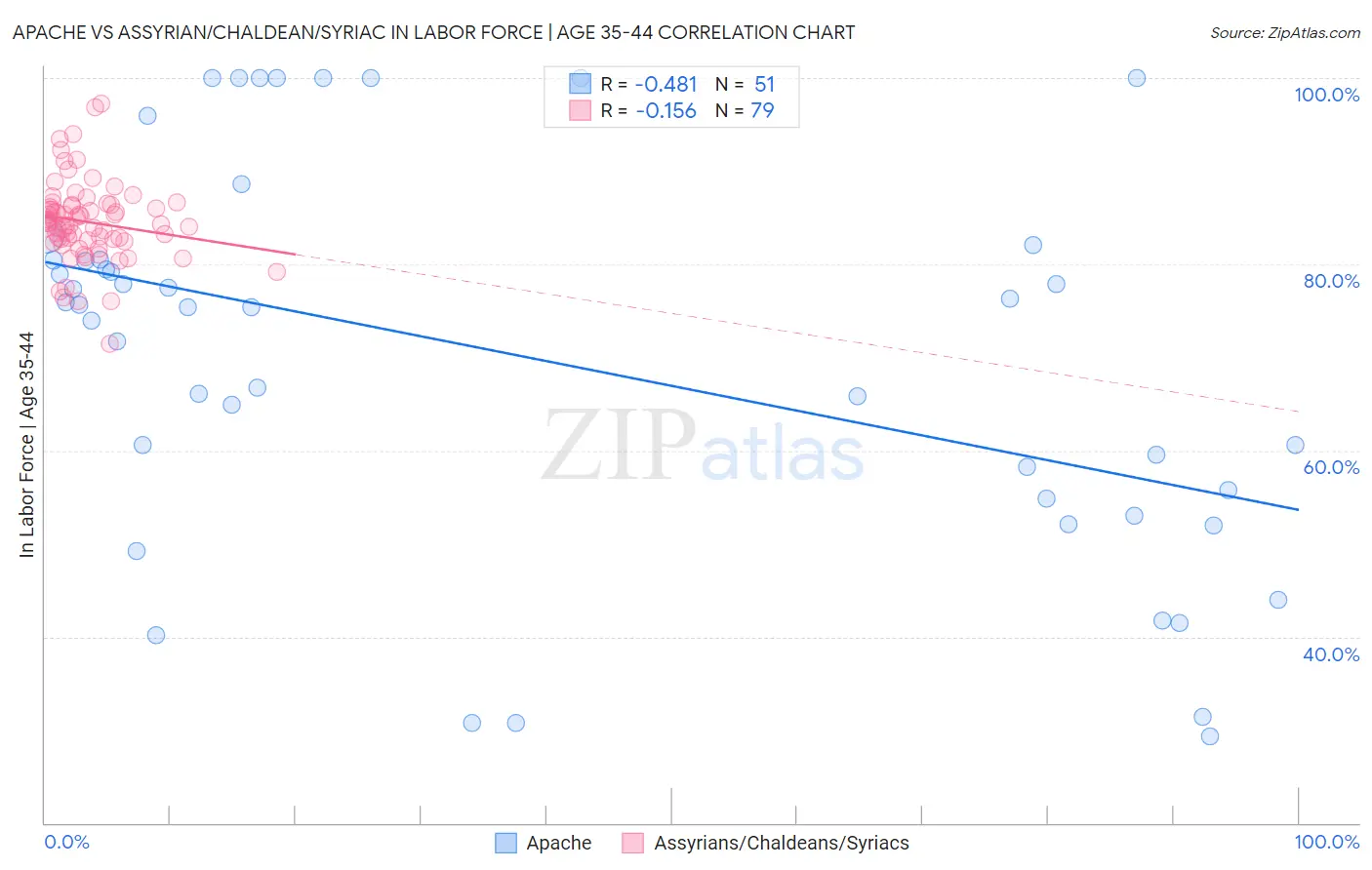 Apache vs Assyrian/Chaldean/Syriac In Labor Force | Age 35-44