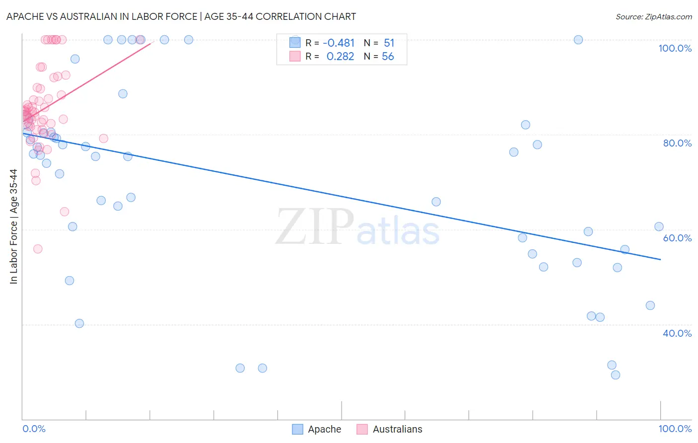 Apache vs Australian In Labor Force | Age 35-44