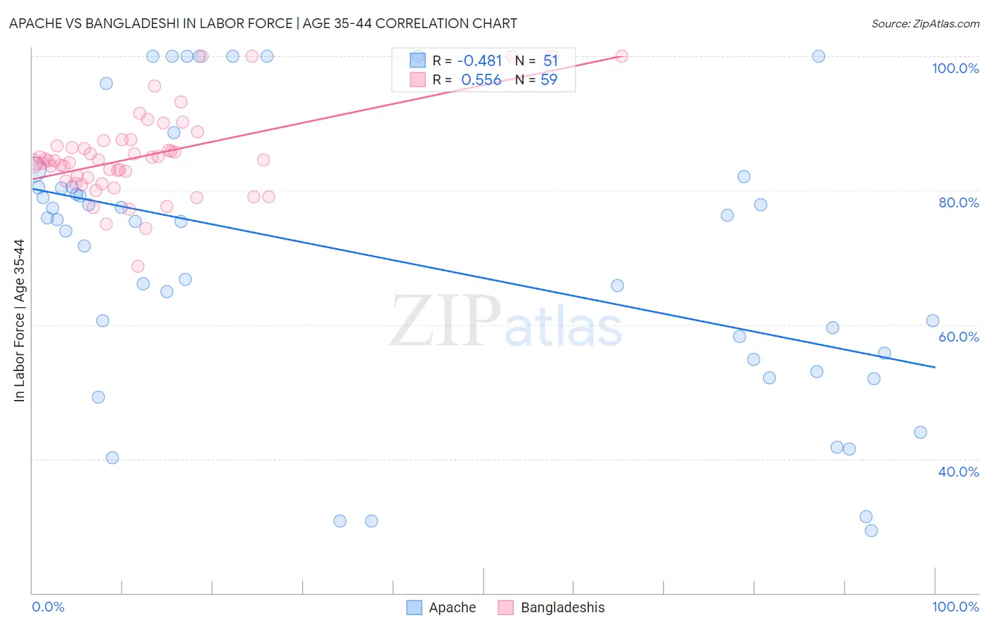 Apache vs Bangladeshi In Labor Force | Age 35-44