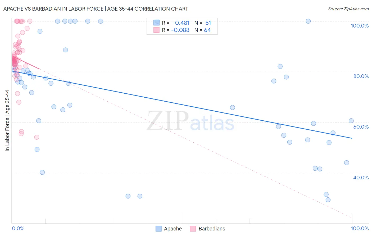 Apache vs Barbadian In Labor Force | Age 35-44