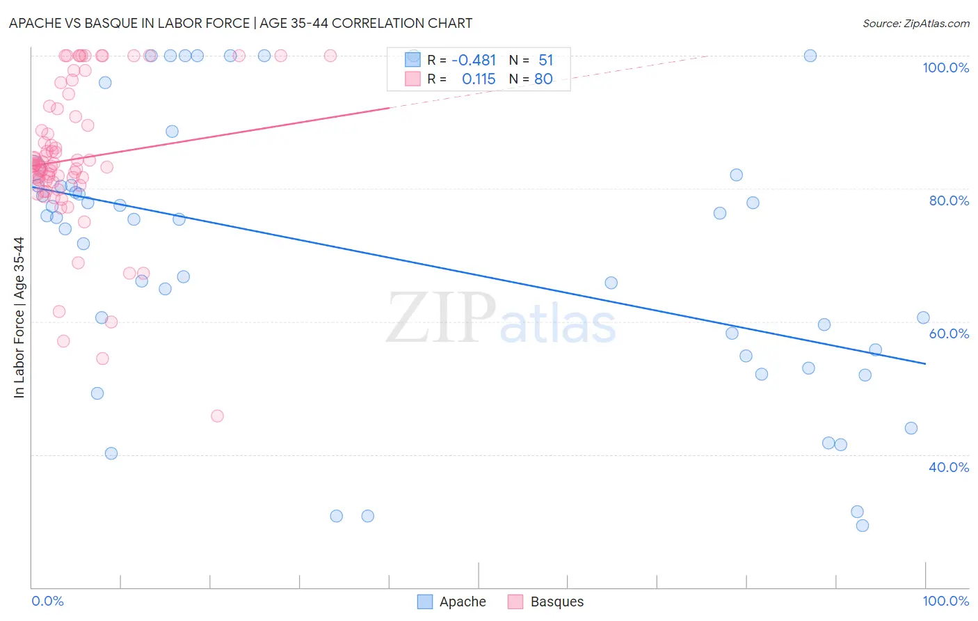 Apache vs Basque In Labor Force | Age 35-44