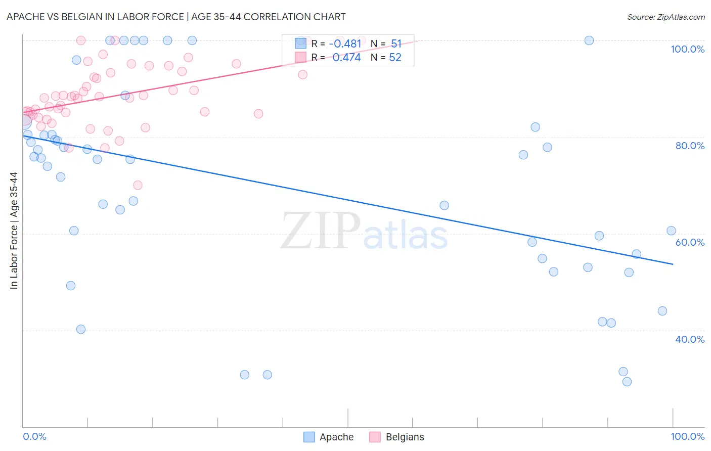 Apache vs Belgian In Labor Force | Age 35-44
