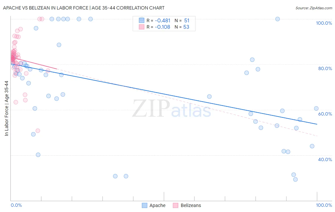Apache vs Belizean In Labor Force | Age 35-44