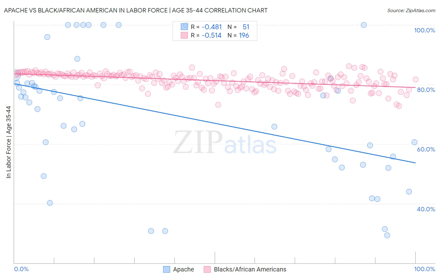 Apache vs Black/African American In Labor Force | Age 35-44
