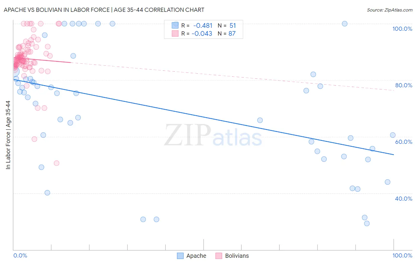 Apache vs Bolivian In Labor Force | Age 35-44