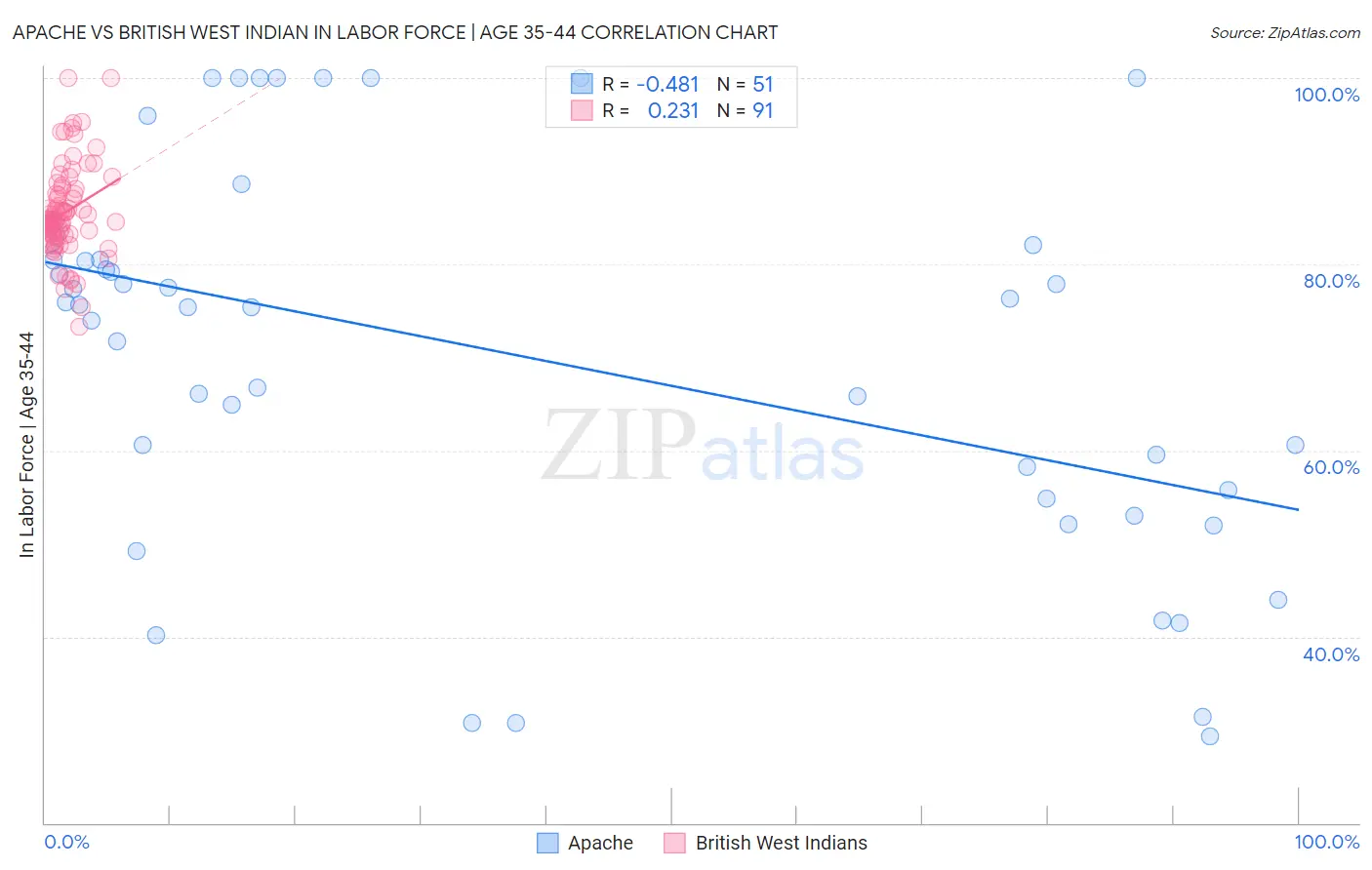 Apache vs British West Indian In Labor Force | Age 35-44