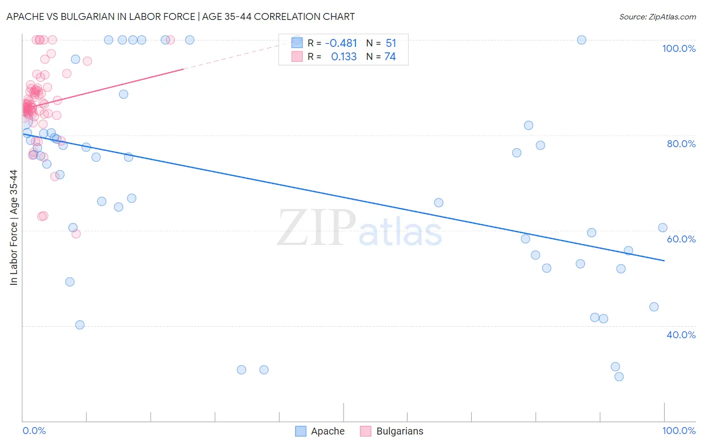 Apache vs Bulgarian In Labor Force | Age 35-44