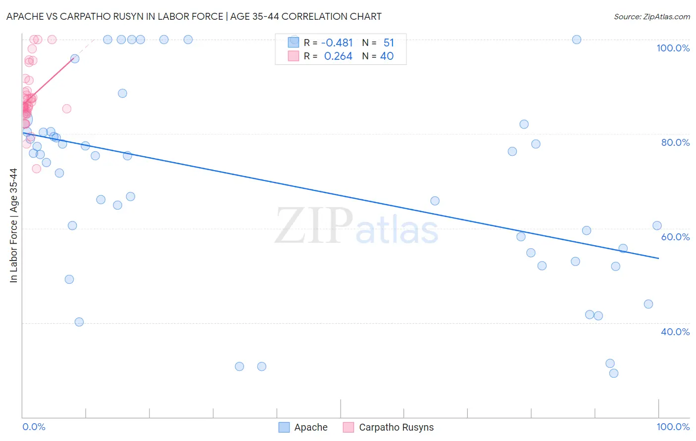 Apache vs Carpatho Rusyn In Labor Force | Age 35-44