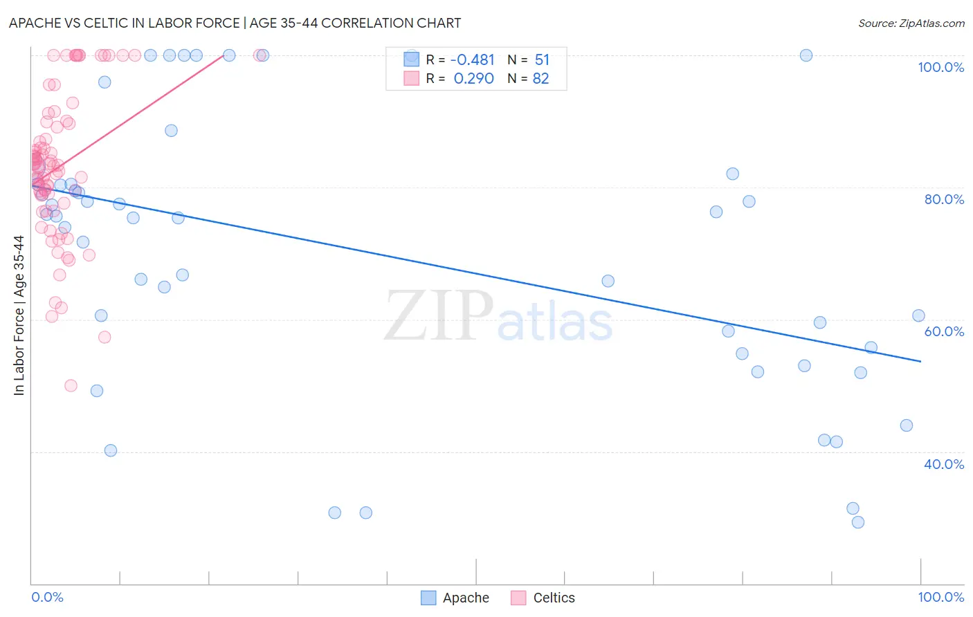 Apache vs Celtic In Labor Force | Age 35-44