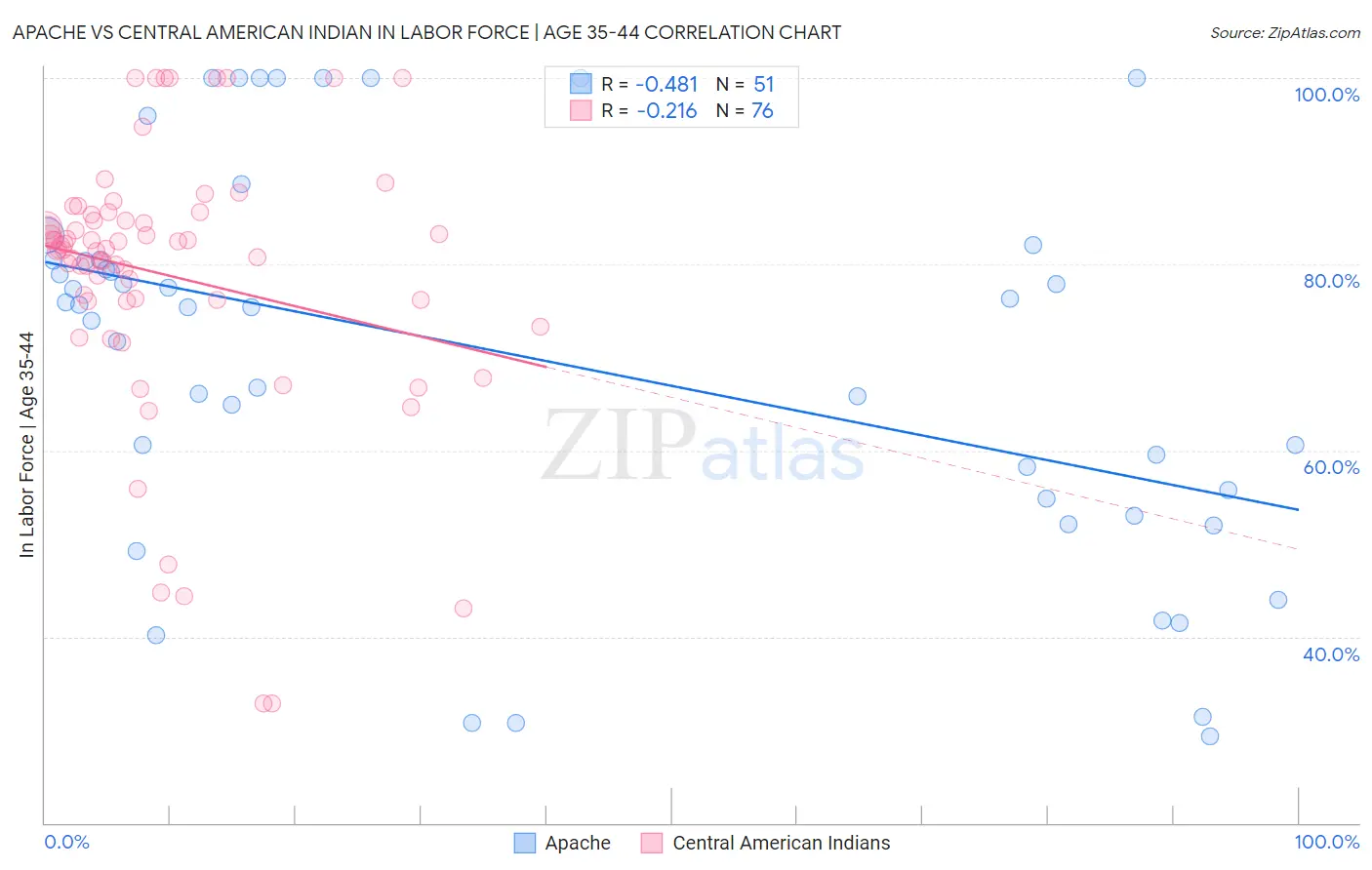 Apache vs Central American Indian In Labor Force | Age 35-44