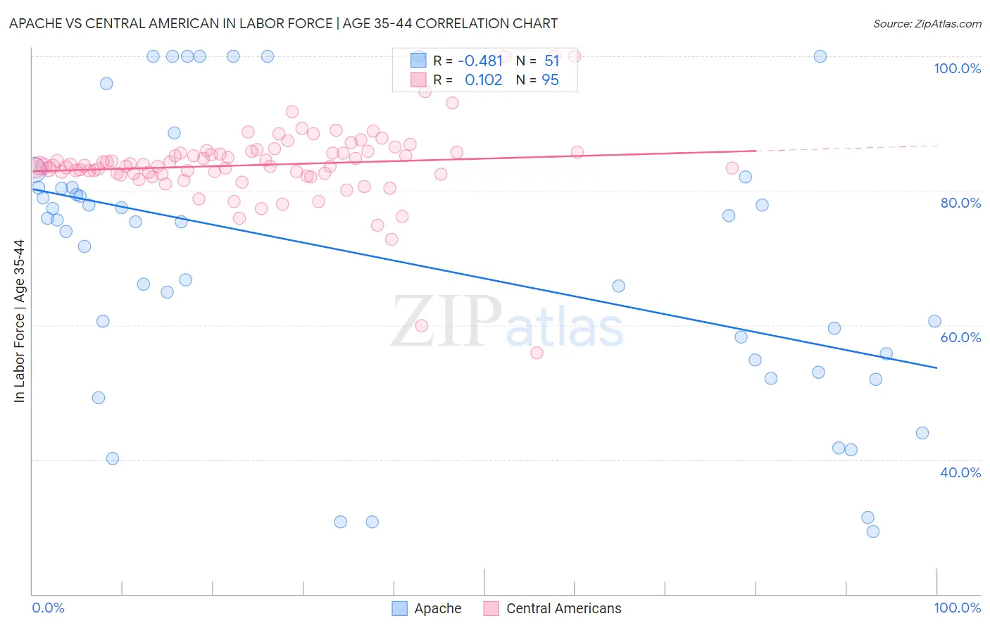 Apache vs Central American In Labor Force | Age 35-44