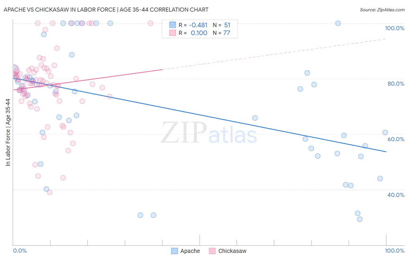 Apache vs Chickasaw In Labor Force | Age 35-44