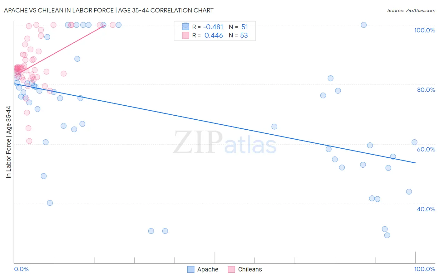 Apache vs Chilean In Labor Force | Age 35-44