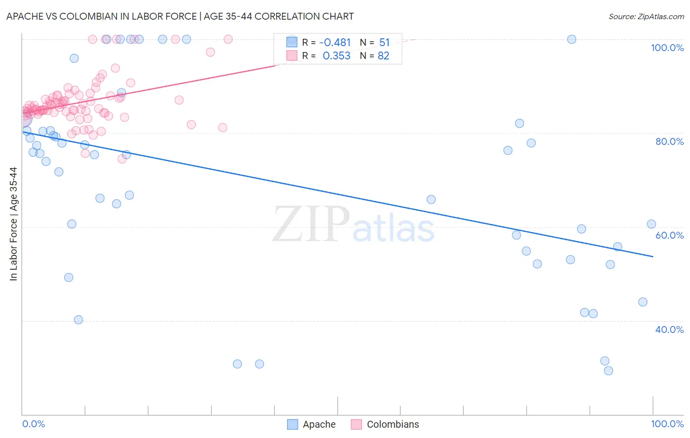 Apache vs Colombian In Labor Force | Age 35-44
