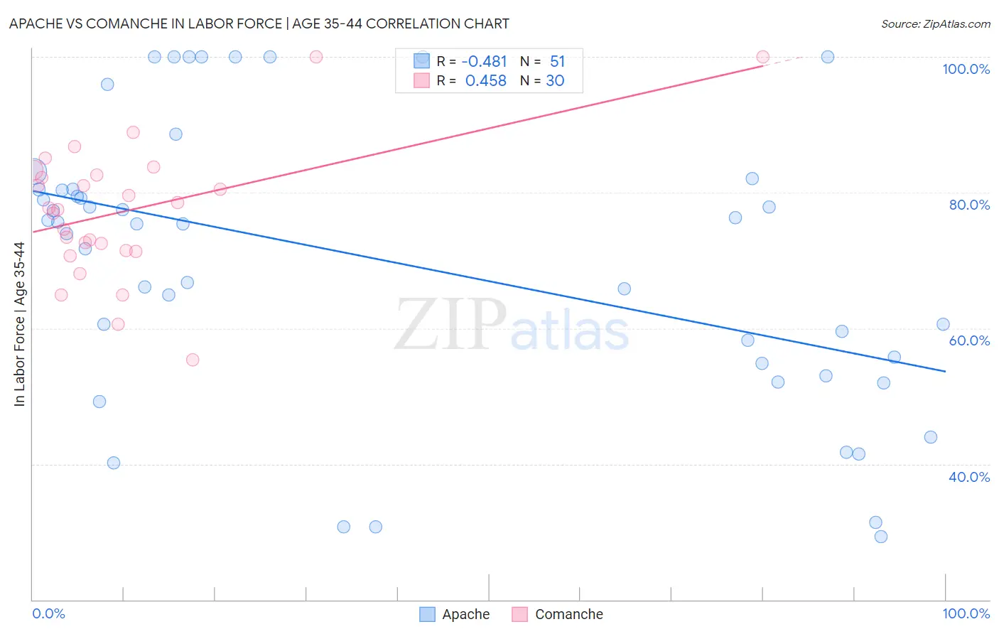 Apache vs Comanche In Labor Force | Age 35-44