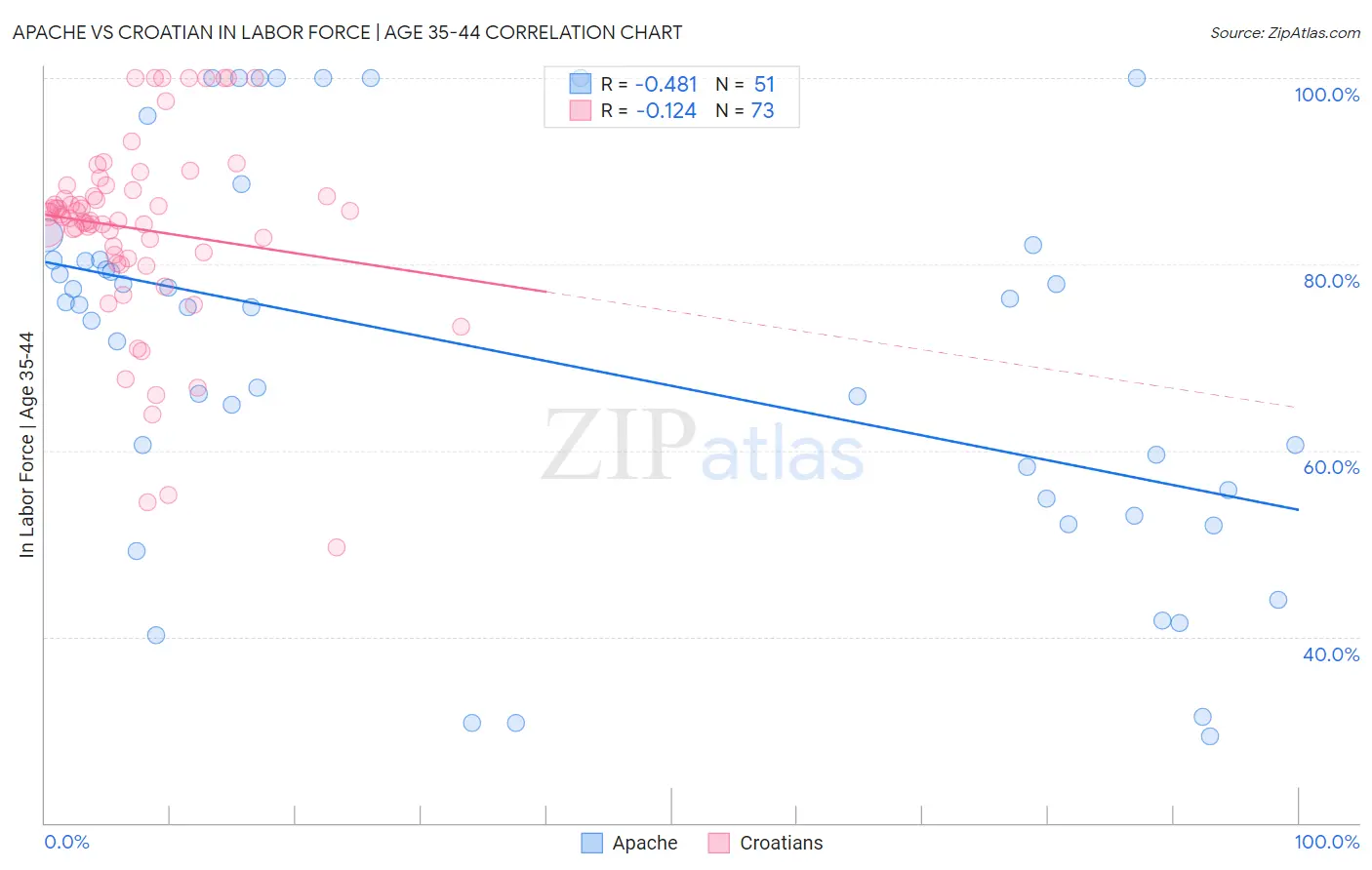 Apache vs Croatian In Labor Force | Age 35-44