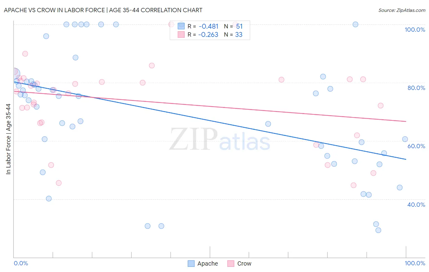 Apache vs Crow In Labor Force | Age 35-44