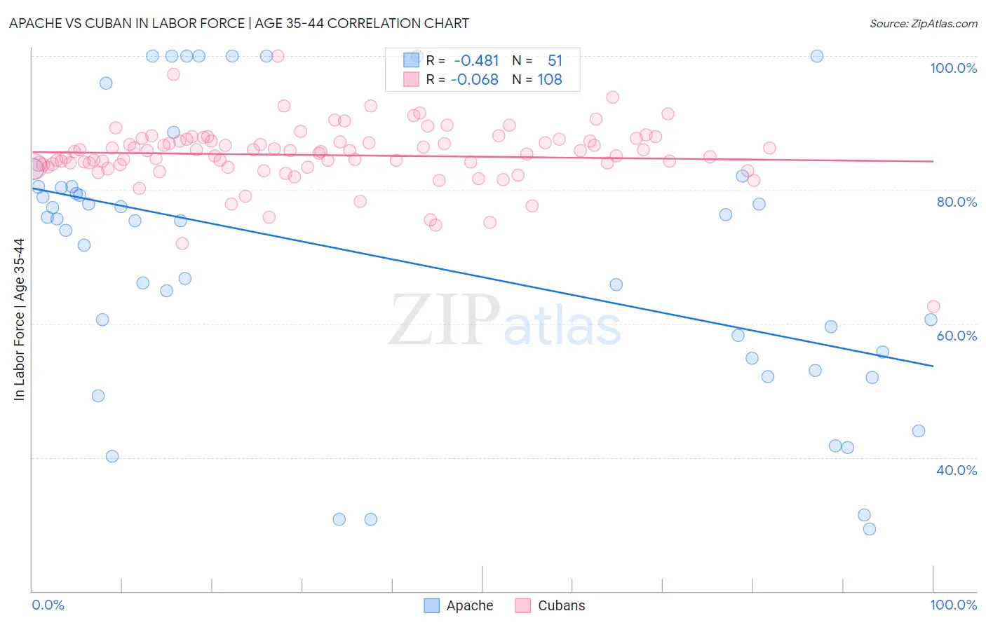 Apache vs Cuban In Labor Force | Age 35-44