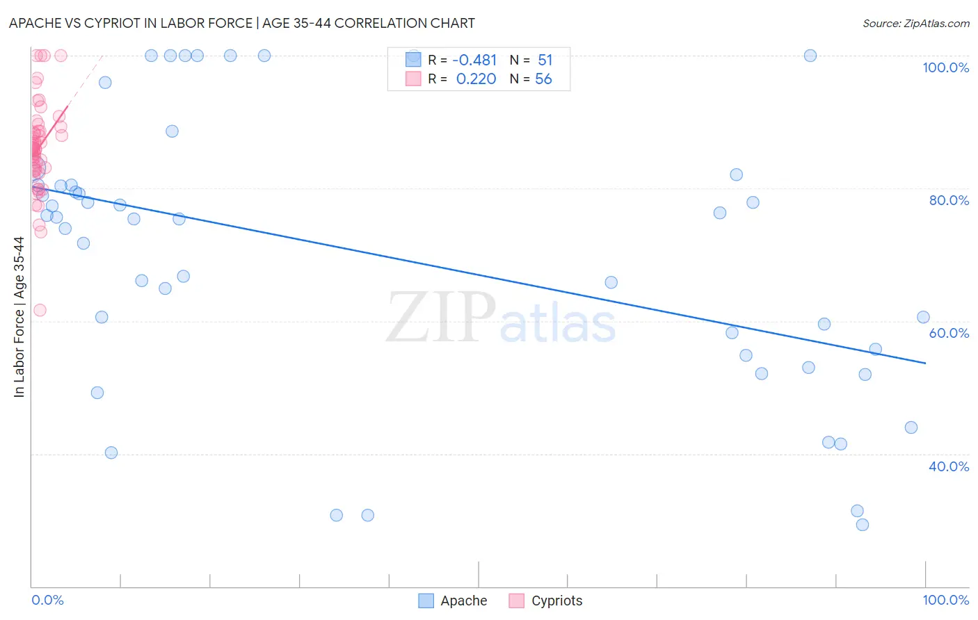 Apache vs Cypriot In Labor Force | Age 35-44