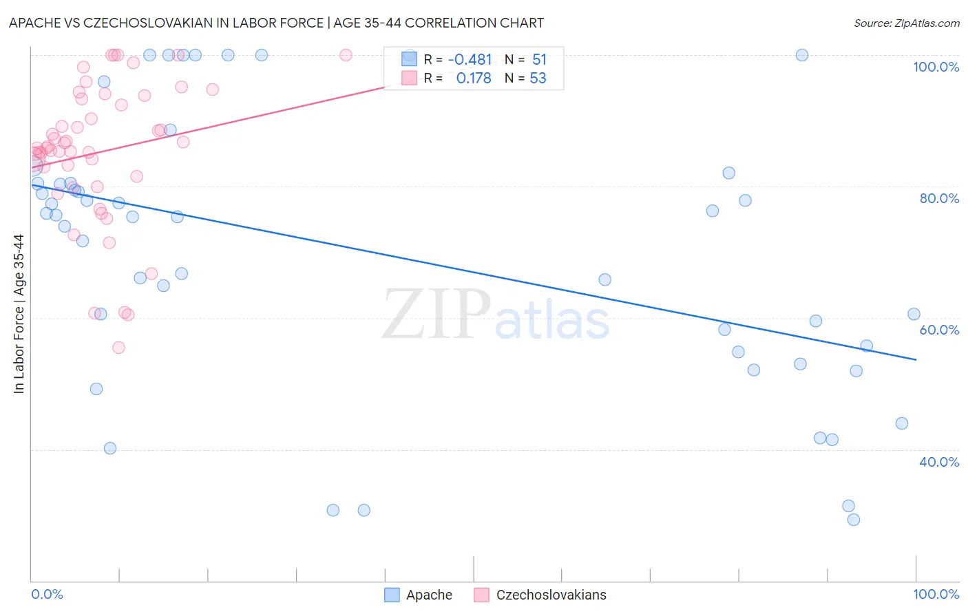 Apache vs Czechoslovakian In Labor Force | Age 35-44