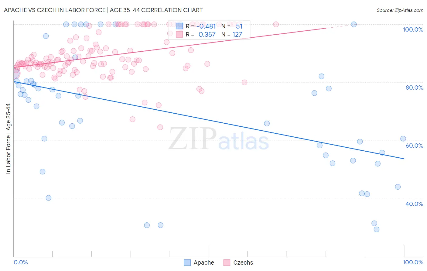 Apache vs Czech In Labor Force | Age 35-44