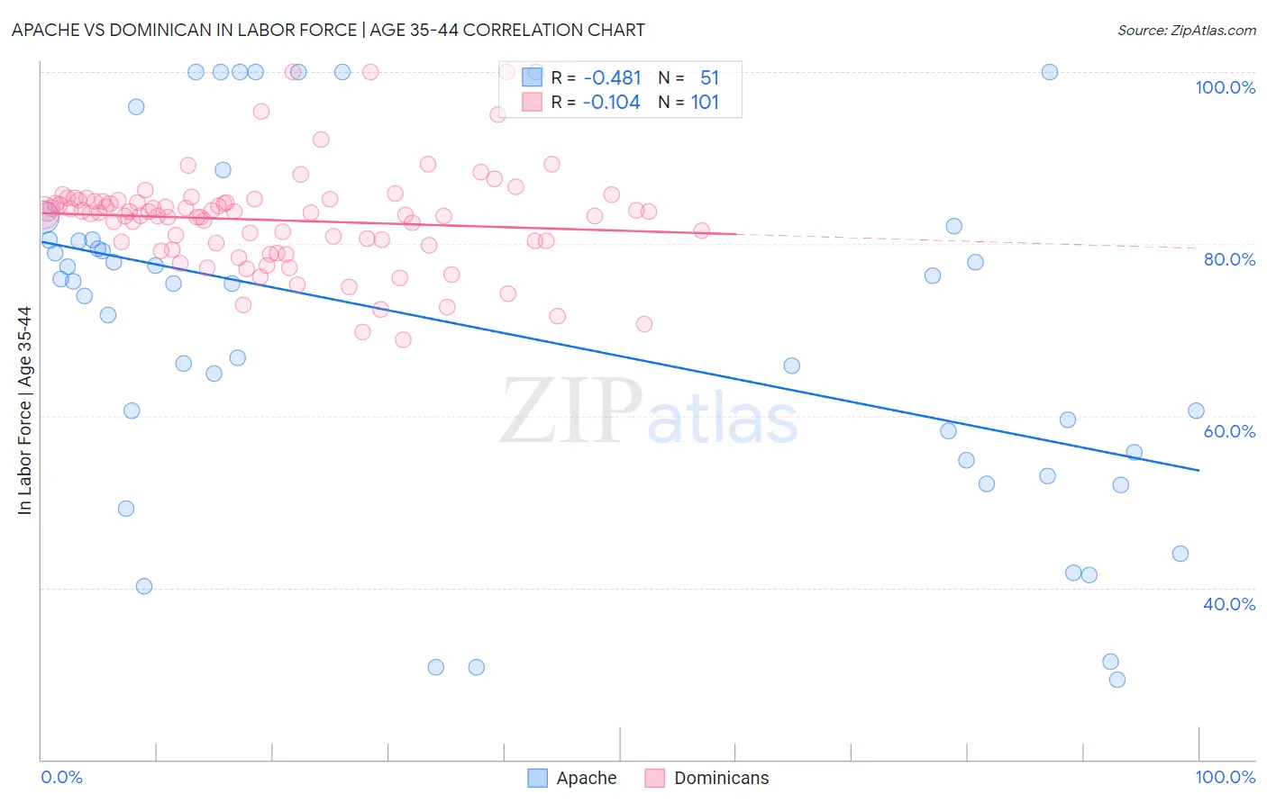 Apache vs Dominican In Labor Force | Age 35-44