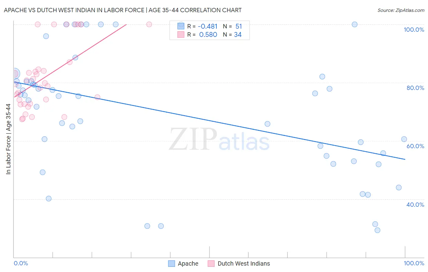 Apache vs Dutch West Indian In Labor Force | Age 35-44