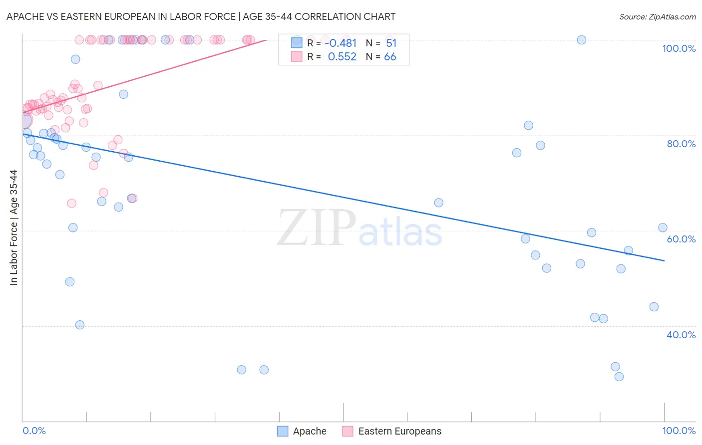 Apache vs Eastern European In Labor Force | Age 35-44
