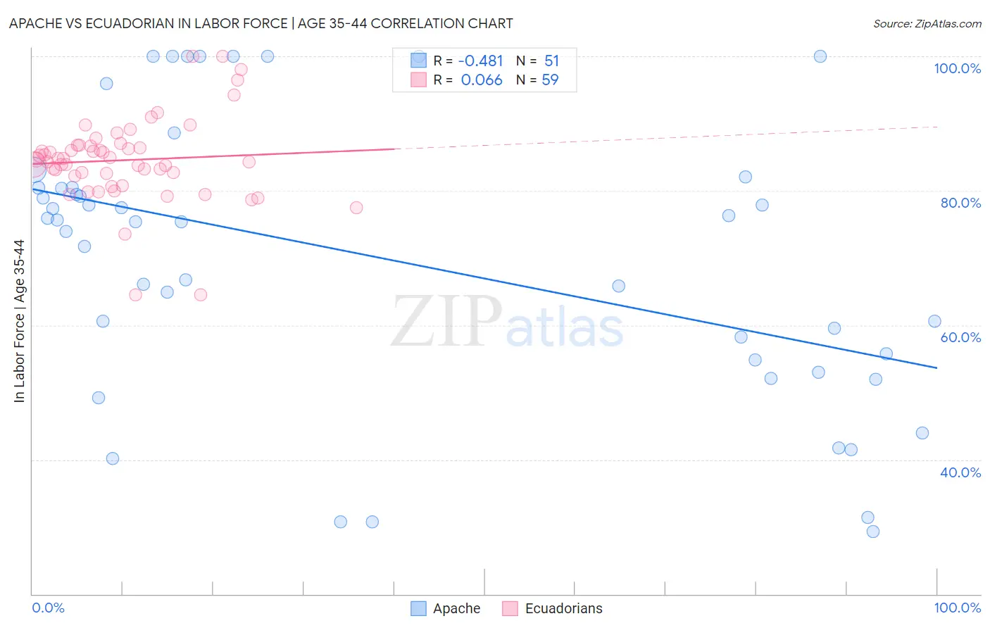 Apache vs Ecuadorian In Labor Force | Age 35-44