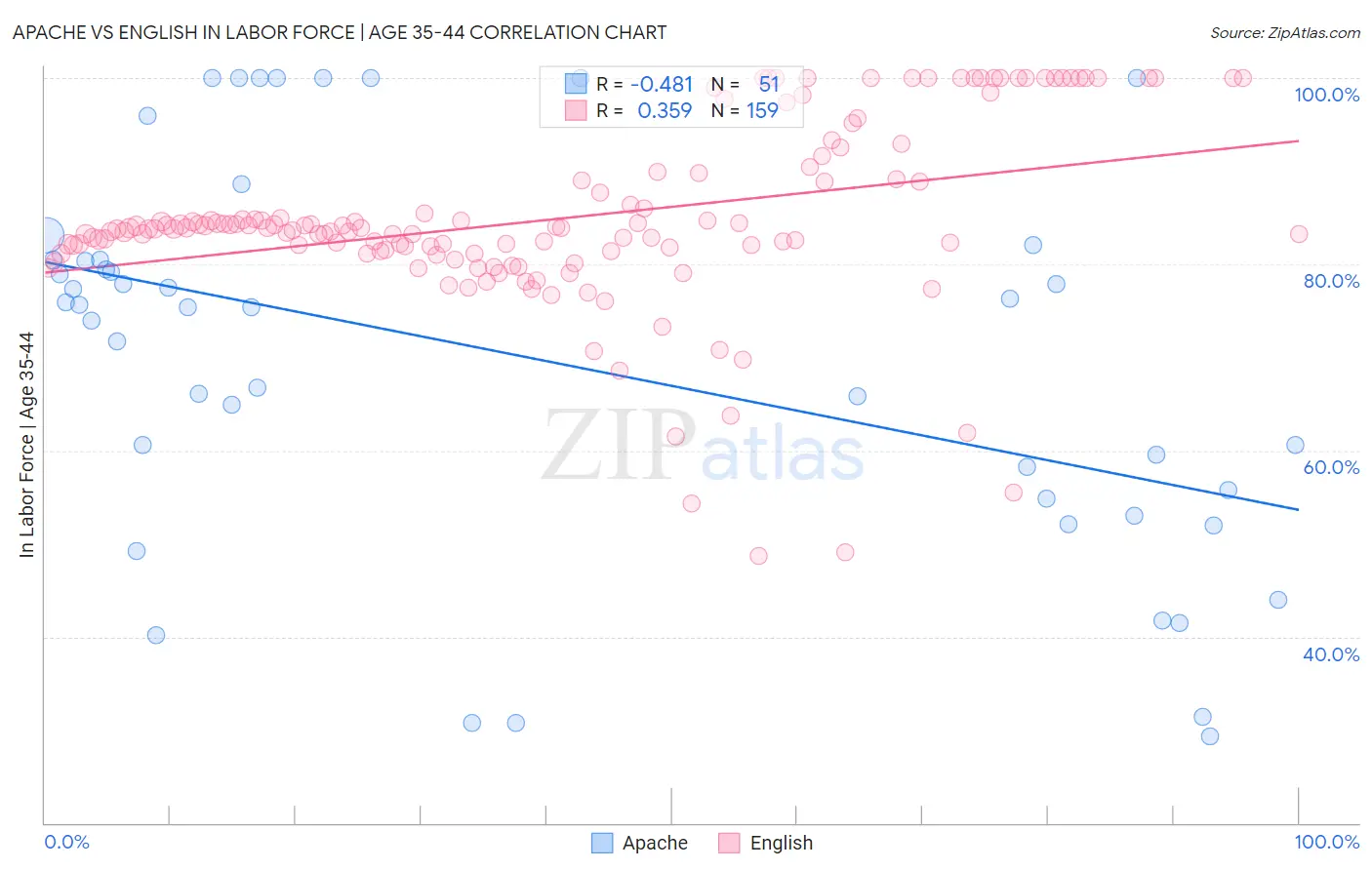 Apache vs English In Labor Force | Age 35-44