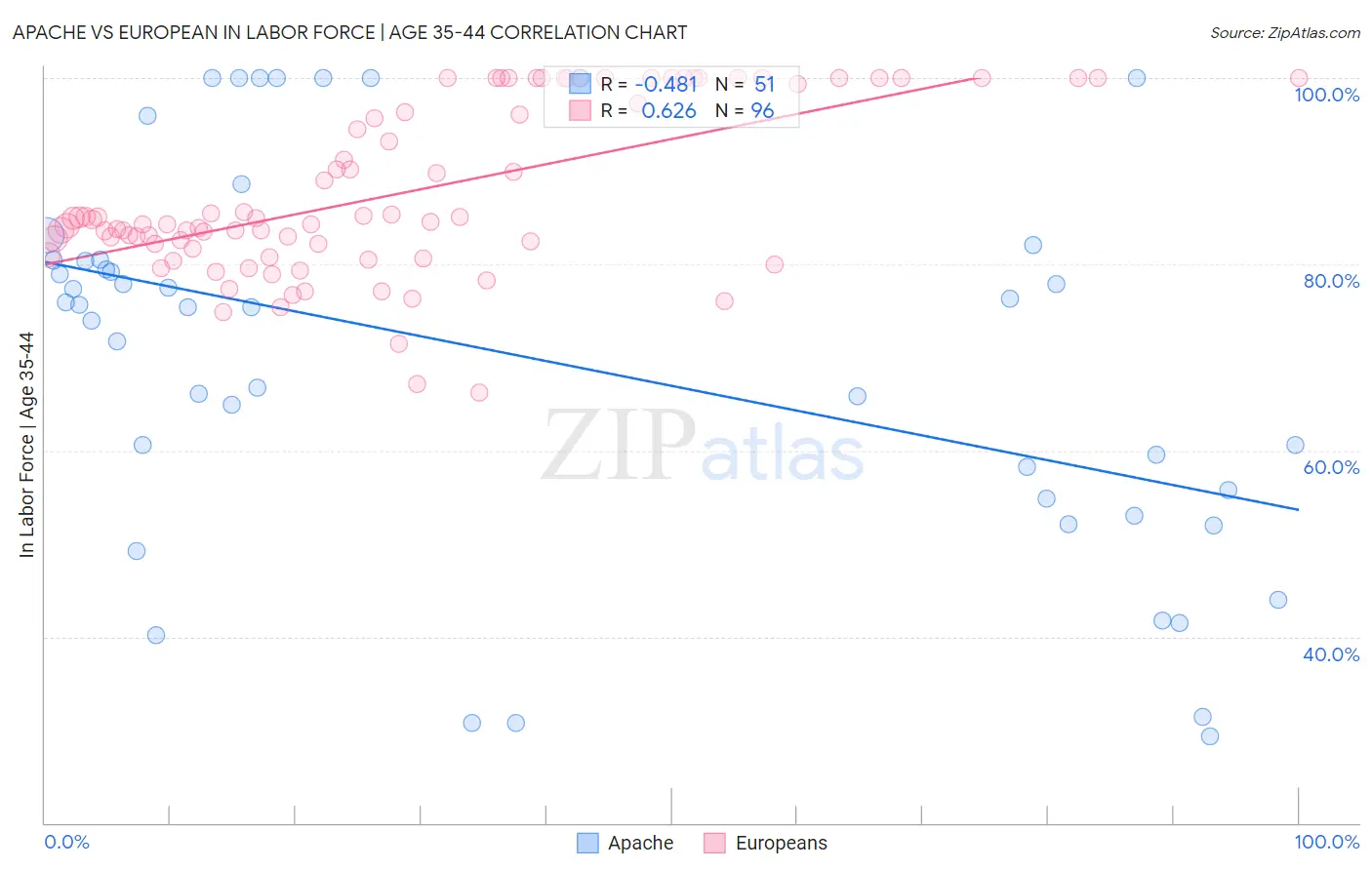 Apache vs European In Labor Force | Age 35-44